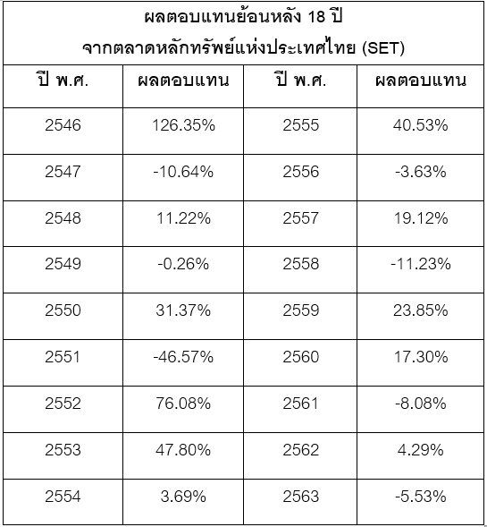 ผลตอบแทนย้อนหลัง 