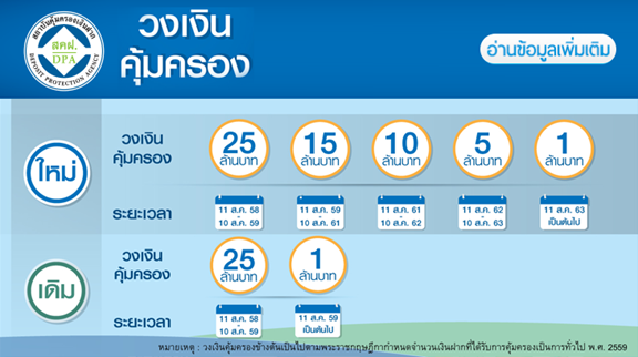 วงเงินคุ้มครองเงินฝาก