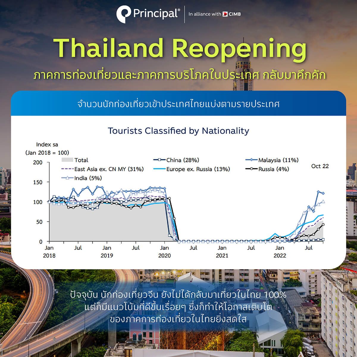Thailand Reopening