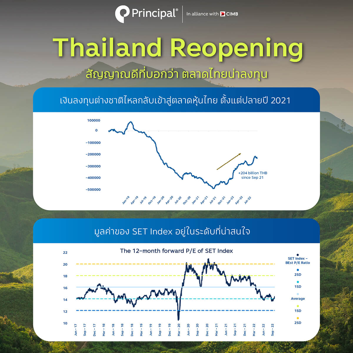 ตลาดไทยเริ่มกลับตัว