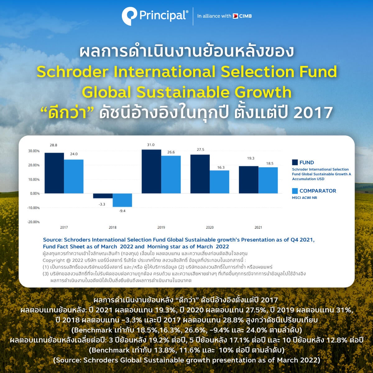 ผลการดำเนินงานย้อยหลัง ESG