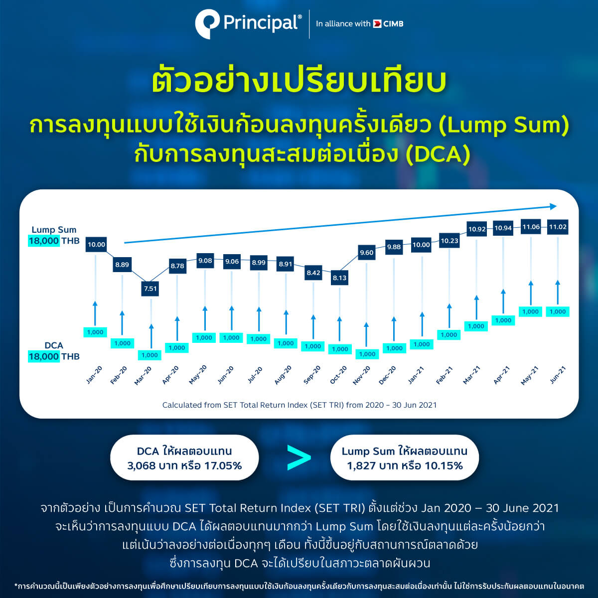 เปรียนเทียบการลงทุนแบบครั้งเดียวและ DCA